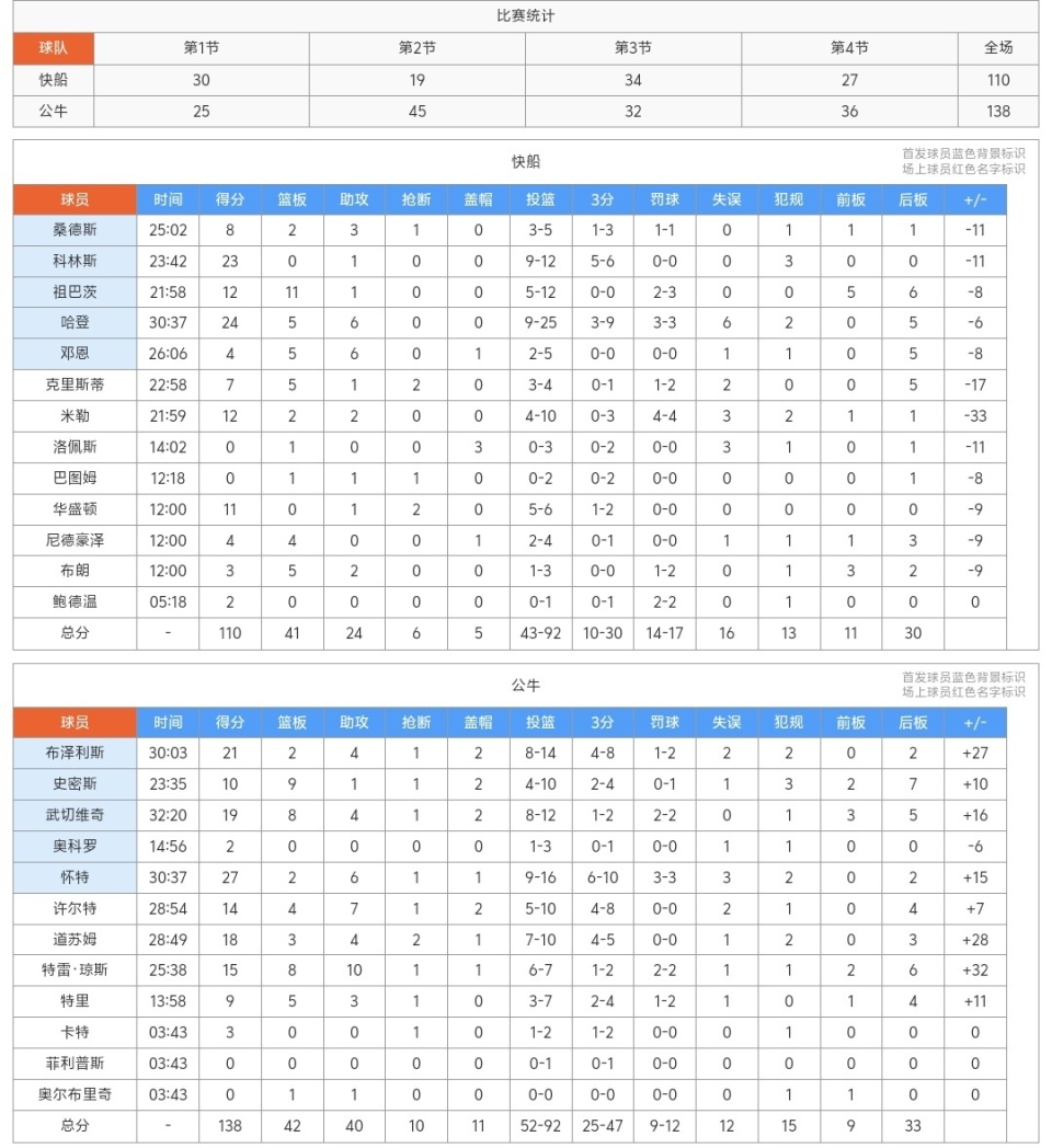 包含赛前洛杉矶快船调整名单以备欧冠今晨芝加哥公牛调整名单以备欧冠，山东男篮今晨外线爆发直接炸裂的词条